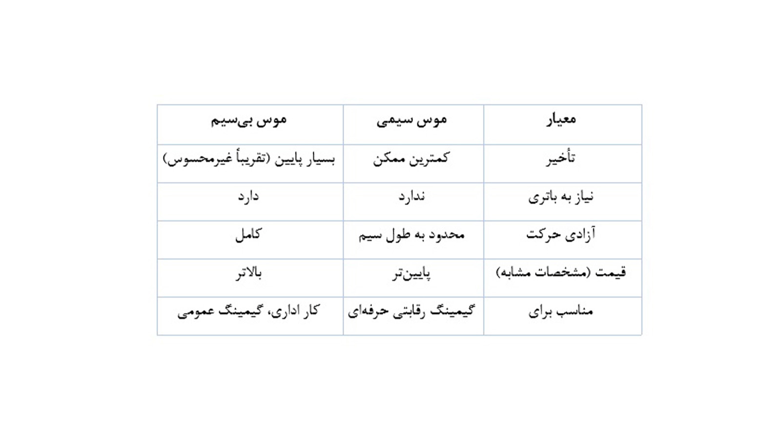 جدول مقایسه